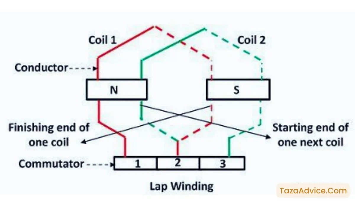 Lap-Winding