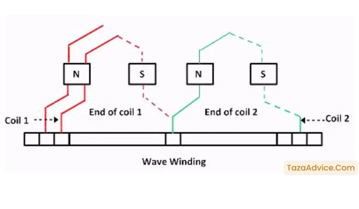 Wave winding